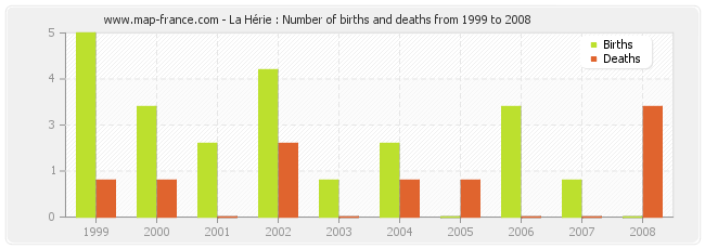 La Hérie : Number of births and deaths from 1999 to 2008
